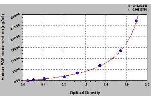 Typical standard curve (Platelet activating factor (PAF) ELISA Kit)