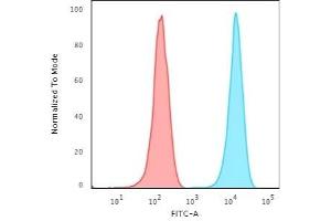 Flow Cytometric Analysis of Jurkat cells. (CD3 epsilon Antikörper)