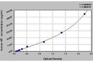 Typical standard curve (Melatonin ELISA Kit)