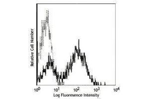 Flow Cytometry (FACS) image for anti-I-AD antibody (FITC) (ABIN2661925) (I-AD Antikörper (FITC))