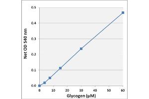 Glycogen Standard Curve. (Glycogen Assay Kit (Colorimetric))