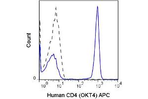 Flow Cytometry (FACS) image for anti-CD4 (CD4) antibody (APC) (ABIN6655530)