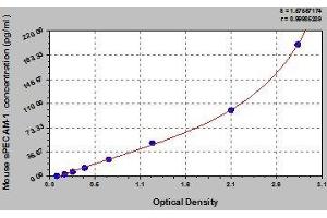 Typical standard curve (CD31 ELISA Kit)