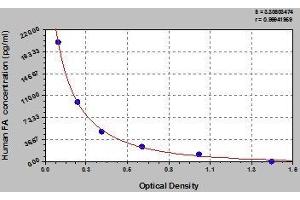 Typical standard curve (Folic Acid ELISA Kit)