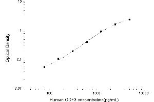 Typical standard curve (GDF3 ELISA Kit)