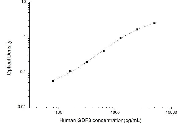 GDF3 ELISA Kit