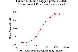 ELISA plate pre-coated by 2 μg/mL (100 μL/well) Human IL1A Protein, hFc Tag (ABIN6964364, ABIN7042809 and ABIN7042810) can bind Anti-IL1A Neutralizing antibody ABIN7477996 and ABIN7490932 in a linear range of 3. (IL1A Protein (AA 113-271) (Fc Tag))
