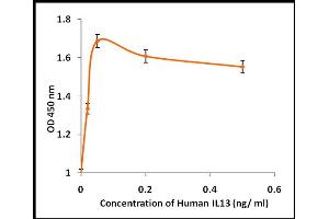 Activity Assay (AcA) image for Interleukin 13 (IL13) (Active) protein (ABIN5509340) (IL-13 Protein)