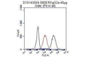 100000 RAW264. (Monocyte, Macrophage Marker Antikörper)