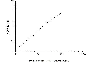 Typical standard curve (PIINP ELISA Kit)