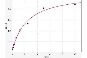 Typical standard curve (ERG ELISA Kit)