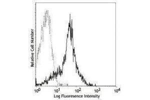 Flow Cytometry (FACS) image for anti-Intercellular Adhesion Molecule 1 (ICAM1) antibody (FITC) (ABIN2661781) (ICAM1 Antikörper  (FITC))