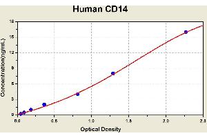 Diagramm of the ELISA kit to detect Human CD14with the optical density on the x-axis and the concentration on the y-axis. (CD14 ELISA Kit)