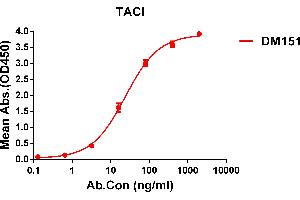 ELISA plate pre-coated by 1 μg/mL (100 μL/well) Human TACI protein, hFc tagged protein ABIN6964073, ABIN7042401 and ABIN7042402 can bind Rabbit anti-TACI monoclonal antibody (clone: DM151) in a linear range of 5-100 ng/mL. (TACI Antikörper  (AA 2-166))