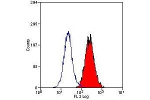 Flow Cytometry (FACS) image for anti-CD200 Receptor 1 (CD200R1) antibody (ABIN2479154) (CD200R1 Antikörper)