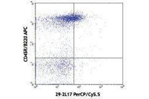 Flow Cytometry (FACS) image for anti-Chemokine (C-C Motif) Receptor 6 (CCR6) antibody (PerCP-Cy5.5) (ABIN2660300) (CCR6 Antikörper  (PerCP-Cy5.5))