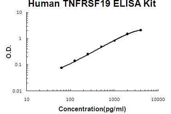 TNFRSF19 ELISA Kit