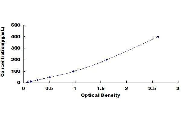 OAS3 ELISA Kit