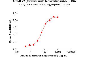 ELISA plate pre-coated by 2 μg/mL (100 μL/well) Human IL22 Protein, hFc Tag (ABIN7092806, ABIN7272420 and ABIN7272421) can bind Anti-IL22 Neutralizing antibody (ABIN7478010 and ABIN7490952) in a linear range of 2. (Rekombinanter IL22 (Fezakinumab Biosimilar) Antikörper)