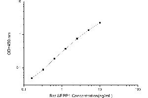 Typical standard curve (SEPP1 ELISA Kit)