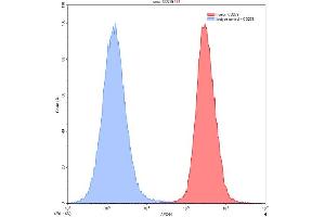 Detection of CD276 in ChoK1 transfected with target gene using Anti-Cluster Of Differentiation 276 (CD276) Polyclonal Antibody (CD276 Antikörper  (AA 47-219))