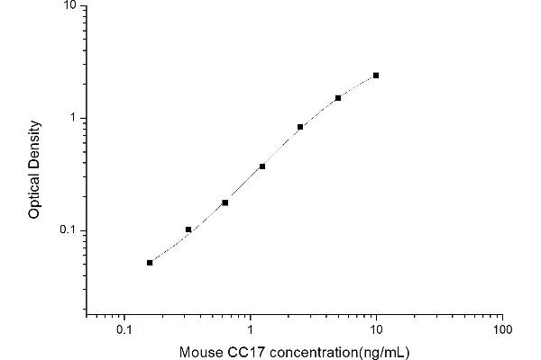 SCGB1A1 ELISA Kit