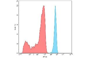 1e5 of Expi 293 cell line were stained with 100 μL of 1:1000 diluted Biotinylated Anti-B7-H3 antibody (DM53), Rabbit mAb (Blue histogram) or isotype control (Red histogram) respectively, washed and then stained with Streptavidin APC. (CD276 Antikörper  (AA 29-245) (Biotin))