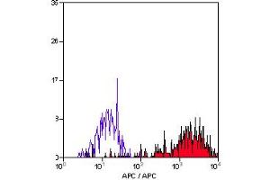 Staining of human peripheral blood monocytes with MOUSE ANTI HUMAN CD14:APC (ABIN118529). (CD14 Antikörper  (APC))