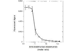 ELISA image for Goat anti-Human IgG antibody (TRITC) (ABIN2474402) (Ziege anti-Human IgG Antikörper (TRITC))