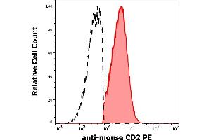 Separation of murine CD2 positive cells (red-filled) from murine CD2 negative cells (black-dashed) in flow cytometry analysis (surface staining) of murine splenocyte suspension using anti-mouse CD2 (RM2-5) PE antibody (concentration in sample 3 μg/mL). (CD2 Antikörper  (PE))