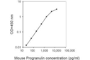 ELISA image for Granulin (GRN) ELISA Kit (ABIN2703423) (Granulin ELISA Kit)