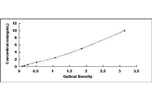 Typical standard curve (ESM1 ELISA Kit)