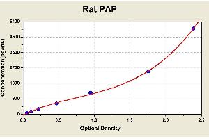 Diagramm of the ELISA kit to detect Rat PAPwith the optical density on the x-axis and the concentration on the y-axis. (Plasmin/antiplasmin Complex ELISA Kit)