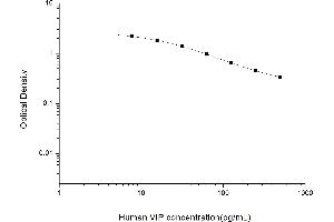 Typical standard curve (Vip ELISA Kit)