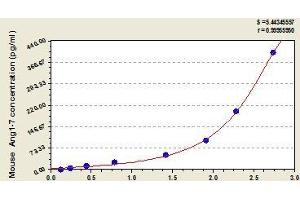 Typical standard curve (Angiotensin 1-7 ELISA Kit)