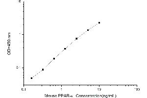 Typical standard curve (PPARA ELISA Kit)