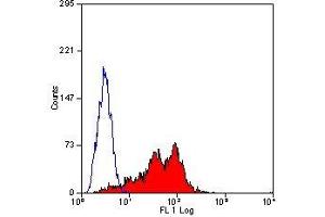 Flow Cytometry (FACS) image for anti-CD226 (CD226) antibody (ABIN2479324) (CD226 Antikörper)