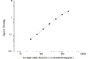 Typical standard curve (CXCL5 ELISA Kit)