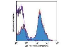 Flow Cytometry (FACS) image for anti-CD24 Molecule (CD24) antibody (PE-Cy7) (ABIN2659469) (CD24 Antikörper  (PE-Cy7))