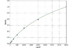 A typical standard curve (IL2 Receptor beta ELISA Kit)