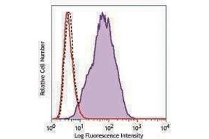 Flow Cytometry (FACS) image for anti-CD213alpha2 antibody (ABIN2665962) (CD213alpha2 Antikörper)