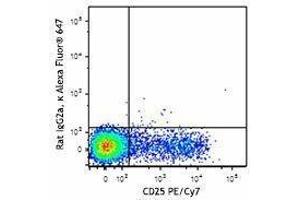 Flow Cytometry (FACS) image for anti-Ectonucleoside Triphosphate diphosphohydrolase 1 (ENTPD1) antibody (Alexa Fluor 647) (ABIN2657177) (CD39 Antikörper  (Alexa Fluor 647))