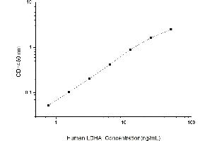 Typical standard curve (Lactate Dehydrogenase A ELISA Kit)