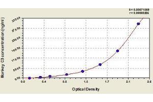 Typical standard curve (C3 ELISA Kit)