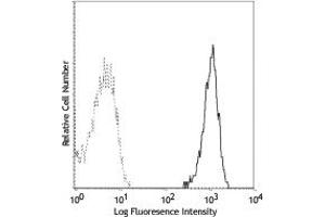 Image no. 1 for anti-CD14 (CD14) antibody (ABIN205509) (CD14 Antikörper)