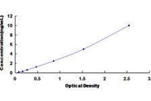 ELISA image for Apotransferrin ELISA Kit (ABIN415098) (Apotransferrin ELISA Kit)