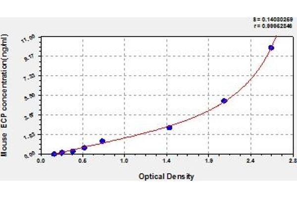 RNASE3 ELISA Kit