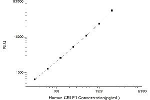 Typical standard curve (CRLF1 CLIA Kit)