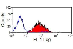 Flow Cytometry (FACS) image for anti-Granulocytes antibody (ABIN2473878) (Granulocytes Antikörper)