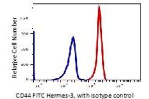 Flow Cytometry (FACS) image for anti-CD44 (CD44) antibody (FITC) (ABIN6252982)